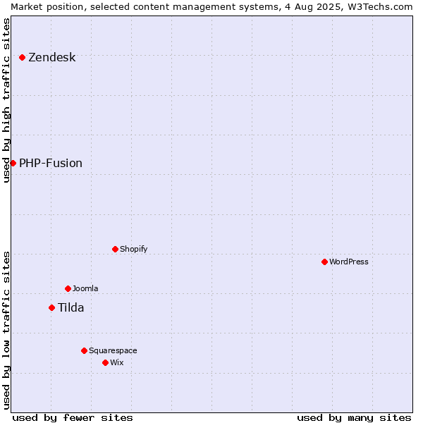 Market position of Tilda vs. Zendesk vs. PHP-Fusion