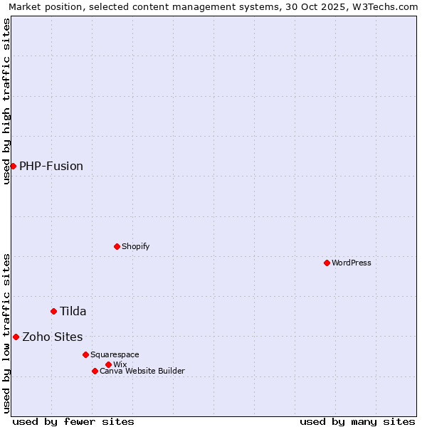 Market position of Tilda vs. Zoho Sites vs. PHP-Fusion