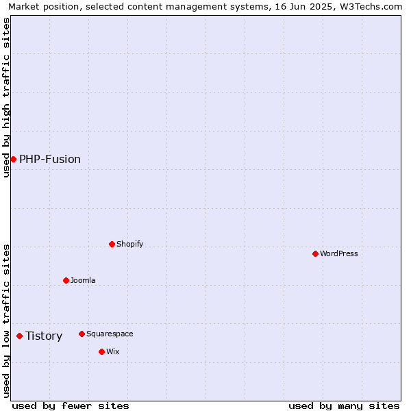 Market position of Tistory vs. PHP-Fusion