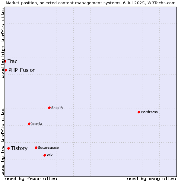 Market position of Tistory vs. PHP-Fusion vs. Trac