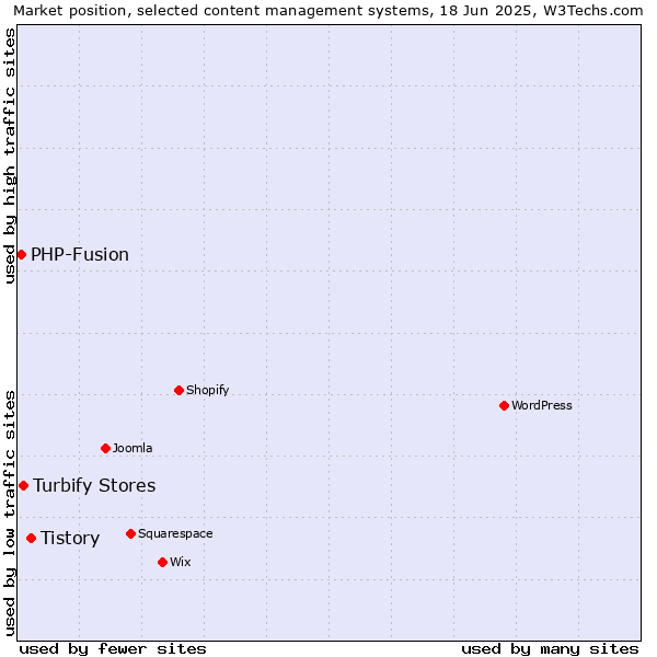 Market position of Tistory vs. Turbify Stores vs. PHP-Fusion