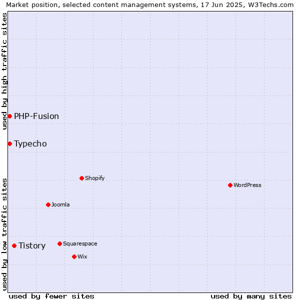 Market position of Tistory vs. Typecho vs. PHP-Fusion