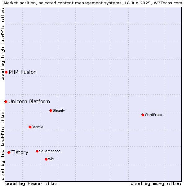 Market position of Tistory vs. PHP-Fusion vs. Unicorn Platform
