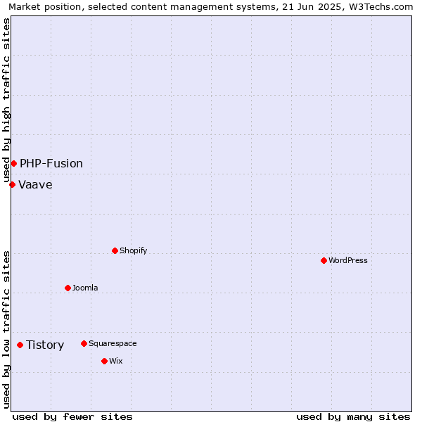 Market position of Tistory vs. PHP-Fusion vs. Vaave