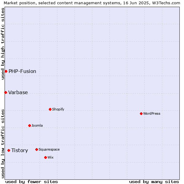 Market position of Tistory vs. PHP-Fusion vs. Varbase