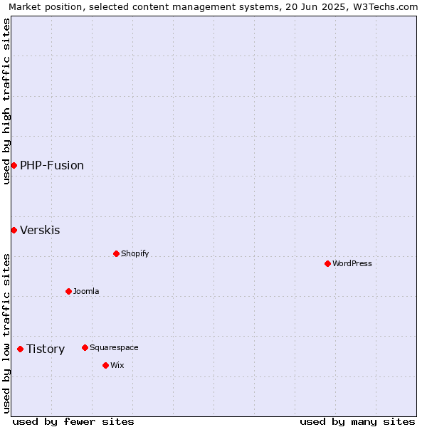 Market position of Tistory vs. Verskis vs. PHP-Fusion