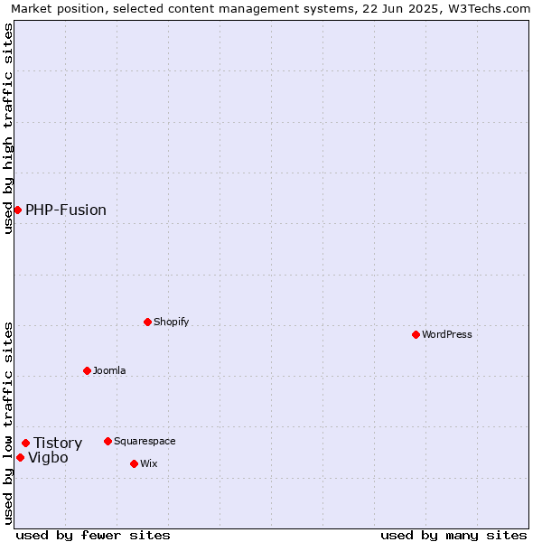 Market position of Tistory vs. Vigbo vs. PHP-Fusion