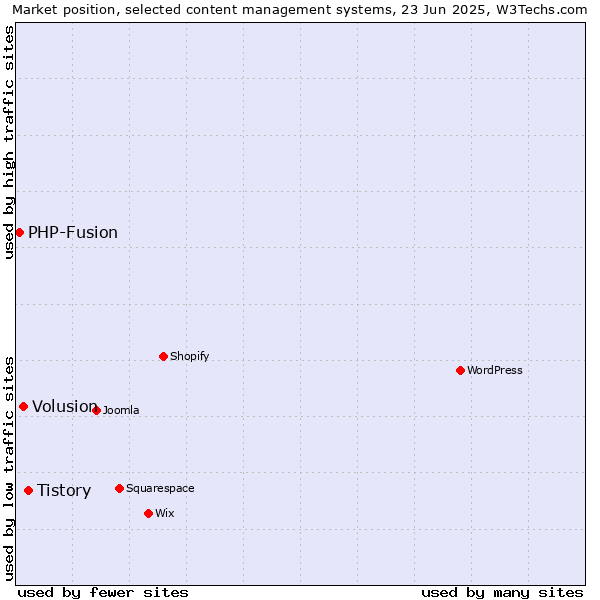 Market position of Tistory vs. Volusion vs. PHP-Fusion