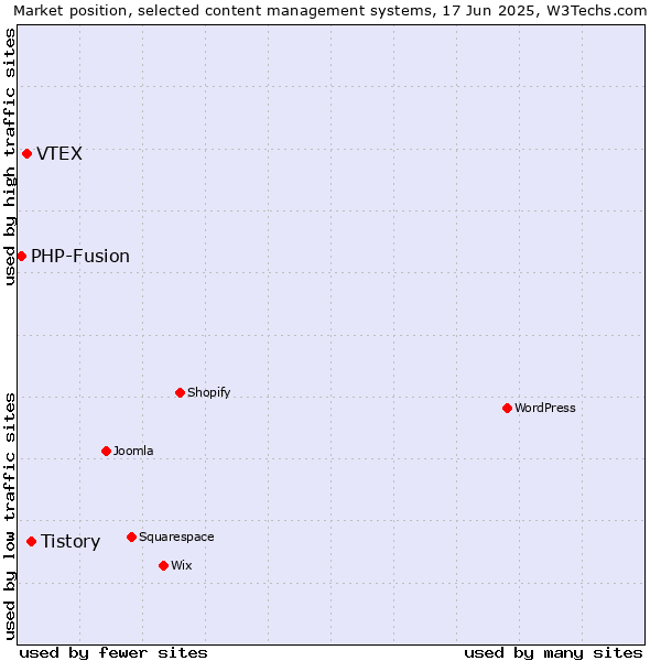 Market position of Tistory vs. VTEX vs. PHP-Fusion
