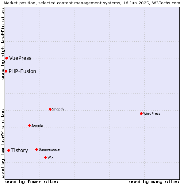 Market position of Tistory vs. VuePress vs. PHP-Fusion