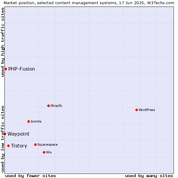 Market position of Tistory vs. PHP-Fusion vs. Waypoint