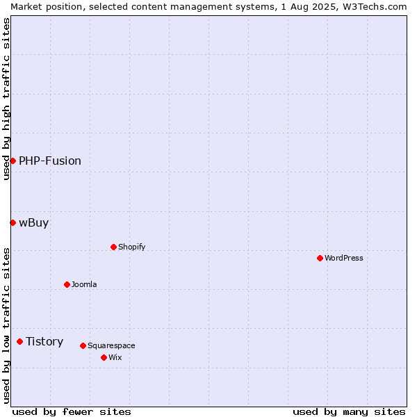 Market position of Tistory vs. PHP-Fusion vs. wBuy