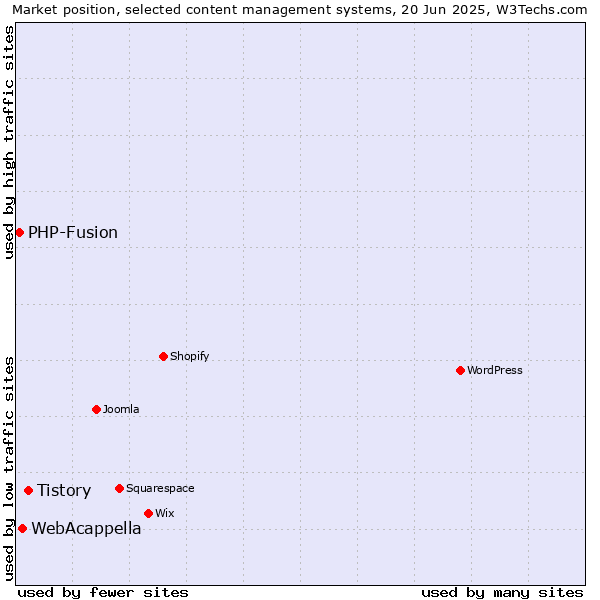 Market position of Tistory vs. WebAcappella vs. PHP-Fusion