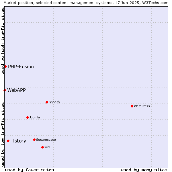 Market position of Tistory vs. PHP-Fusion vs. WebAPP