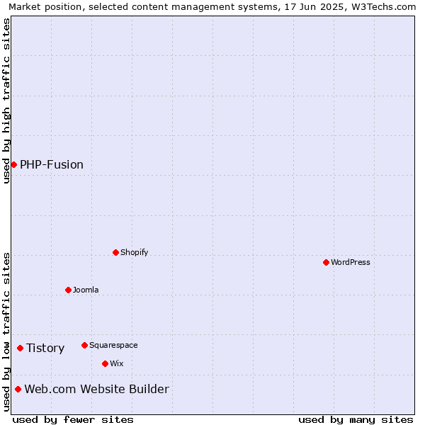 Market position of Tistory vs. Web.com Website Builder vs. PHP-Fusion
