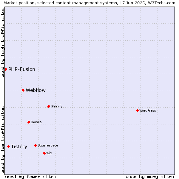 Market position of Webflow vs. Tistory vs. PHP-Fusion