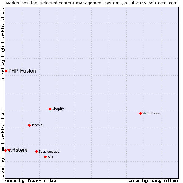 Market position of Tistory vs. PHP-Fusion vs. WebGUI