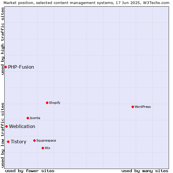 Market position of Tistory vs. Weblication vs. PHP-Fusion