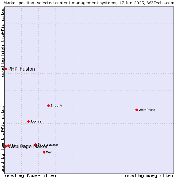 Market position of Tistory vs. Web Page Maker vs. PHP-Fusion