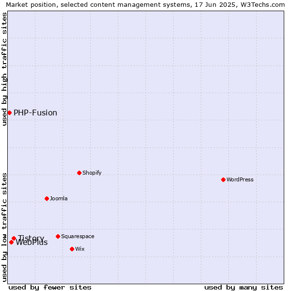 Market position of Tistory vs. WebPlus vs. PHP-Fusion