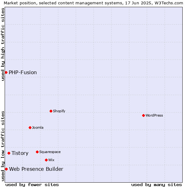 Market position of Tistory vs. Web Presence Builder vs. PHP-Fusion