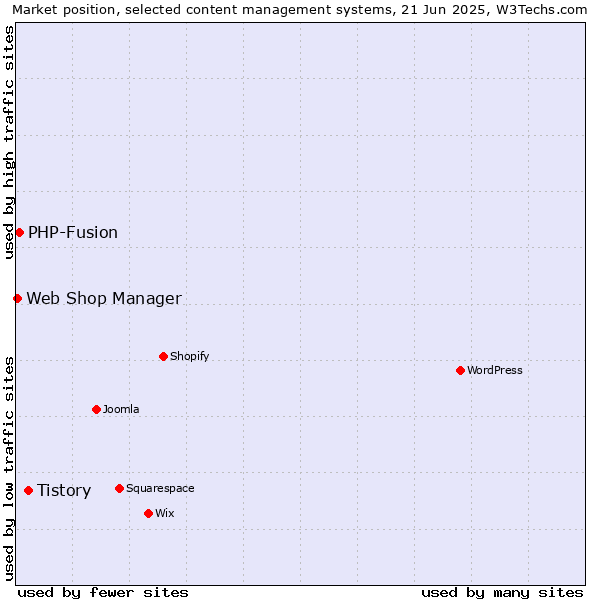 Market position of Tistory vs. PHP-Fusion vs. Web Shop Manager