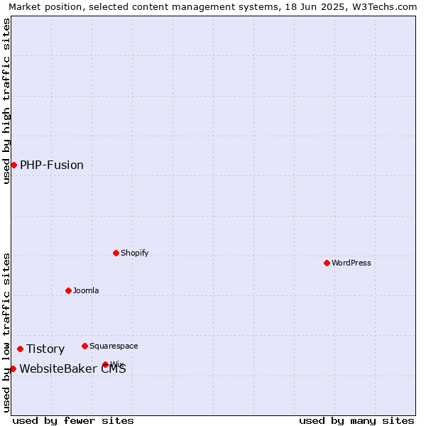 Market position of Tistory vs. PHP-Fusion vs. WebsiteBaker CMS