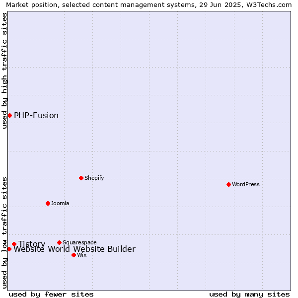 Market position of Tistory vs. PHP-Fusion vs. Website World Website Builder
