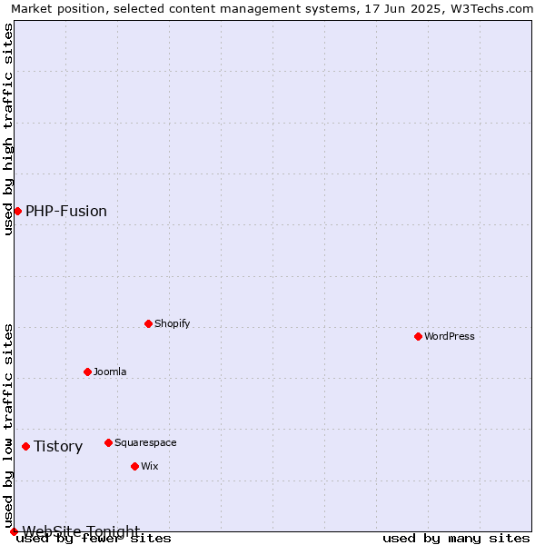 Market position of Tistory vs. PHP-Fusion vs. WebSite Tonight