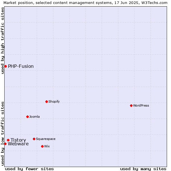 Market position of Tistory vs. PHP-Fusion vs. Webware
