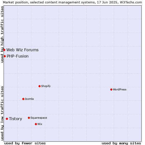 Market position of Tistory vs. PHP-Fusion vs. Web Wiz Forums
