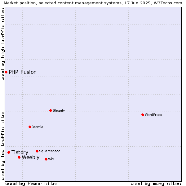 Market position of Weebly vs. Tistory vs. PHP-Fusion