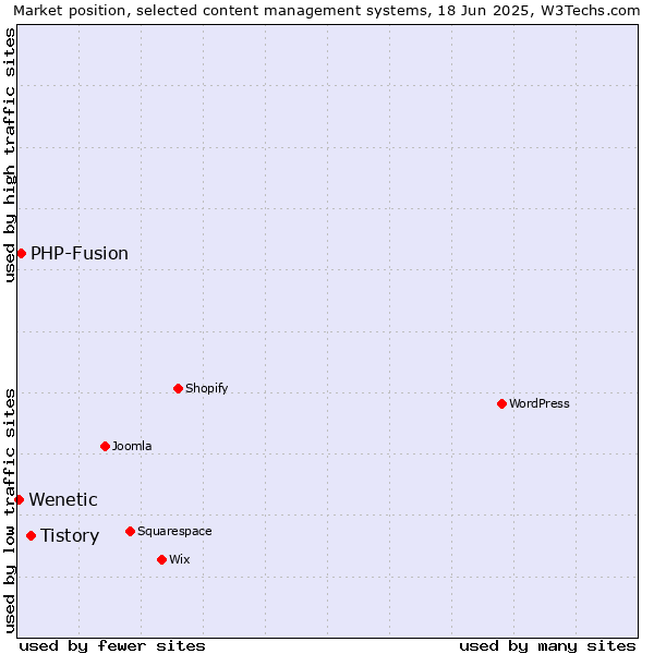 Market position of Tistory vs. PHP-Fusion vs. Wenetic