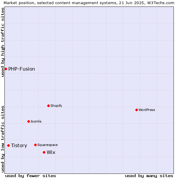 Market position of Wix vs. Tistory vs. PHP-Fusion