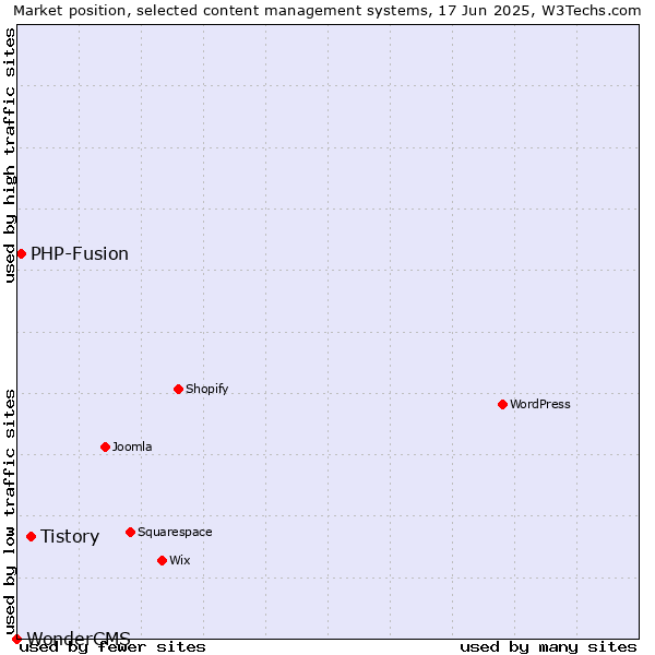 Market position of Tistory vs. PHP-Fusion vs. WonderCMS