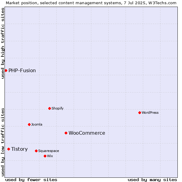 Market position of WooCommerce vs. Tistory vs. PHP-Fusion