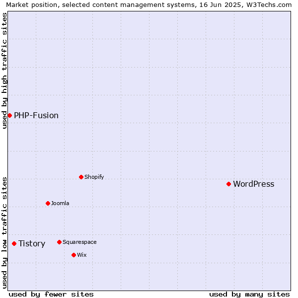 Market position of WordPress vs. Tistory vs. PHP-Fusion