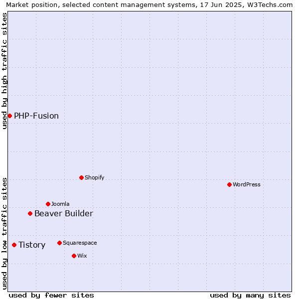 Market position of Beaver Builder vs. Tistory vs. PHP-Fusion