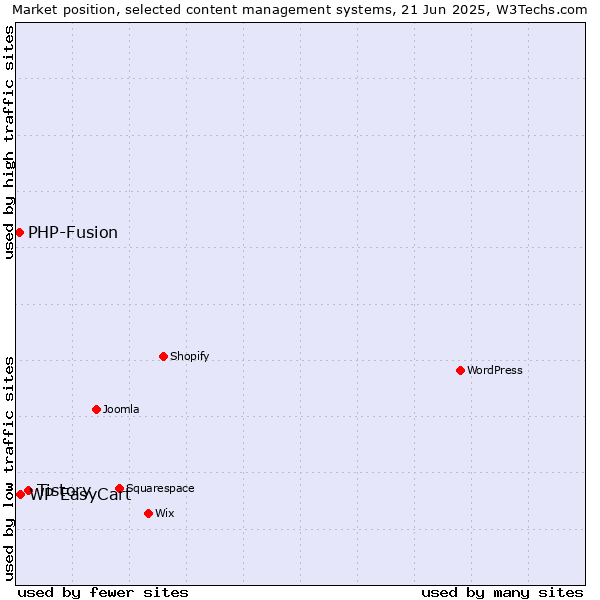 Market position of Tistory vs. WP EasyCart vs. PHP-Fusion