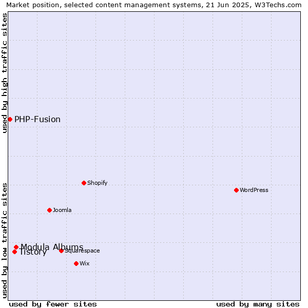 Market position of Modula Albums vs. Tistory vs. PHP-Fusion