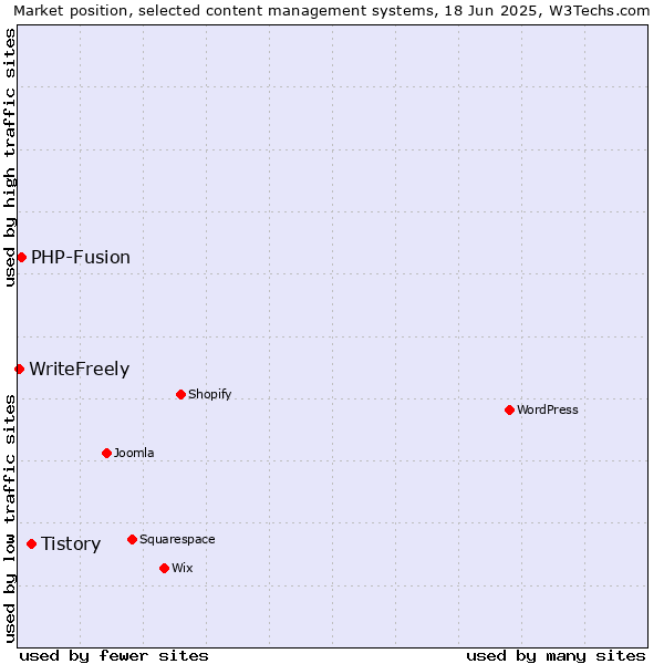 Market position of Tistory vs. PHP-Fusion vs. WriteFreely