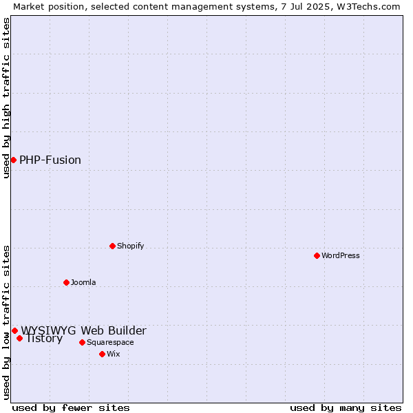 Market position of Tistory vs. WYSIWYG Web Builder vs. PHP-Fusion