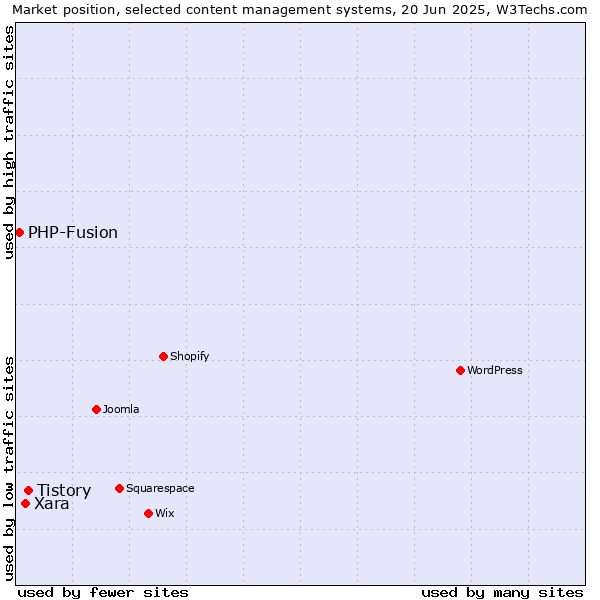 Market position of Tistory vs. Xara vs. PHP-Fusion