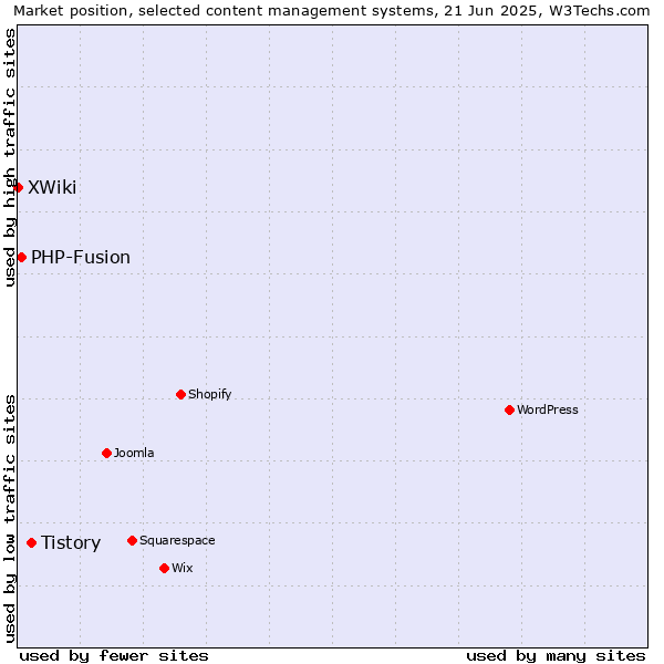 Market position of Tistory vs. PHP-Fusion vs. XWiki