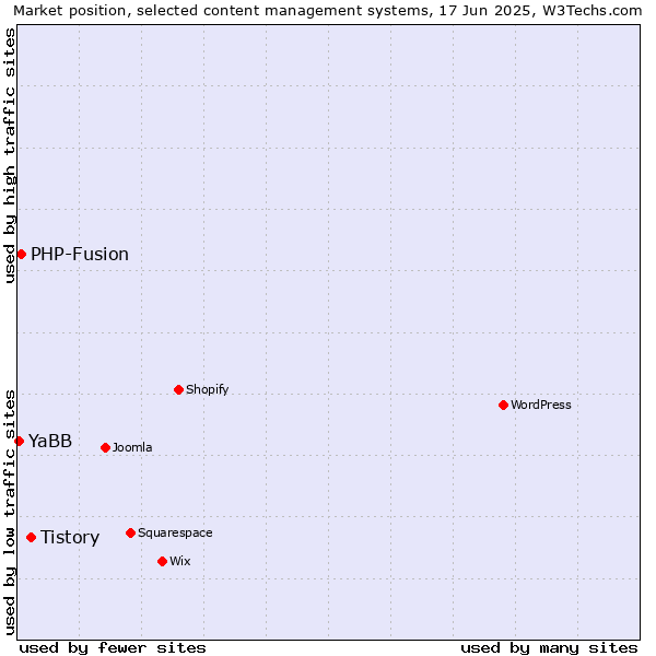 Market position of Tistory vs. PHP-Fusion vs. YaBB