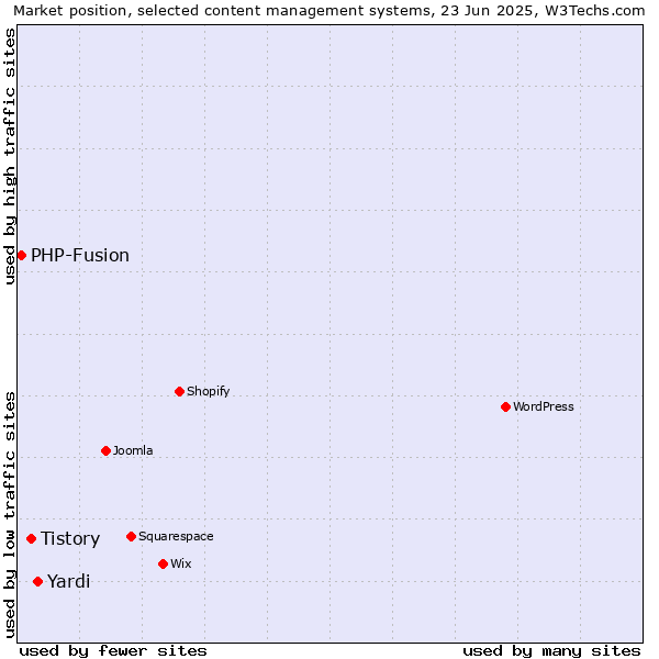 Market position of Yardi vs. Tistory vs. PHP-Fusion