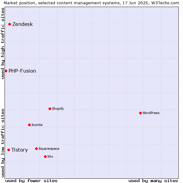 Market position of Zendesk vs. Tistory vs. PHP-Fusion