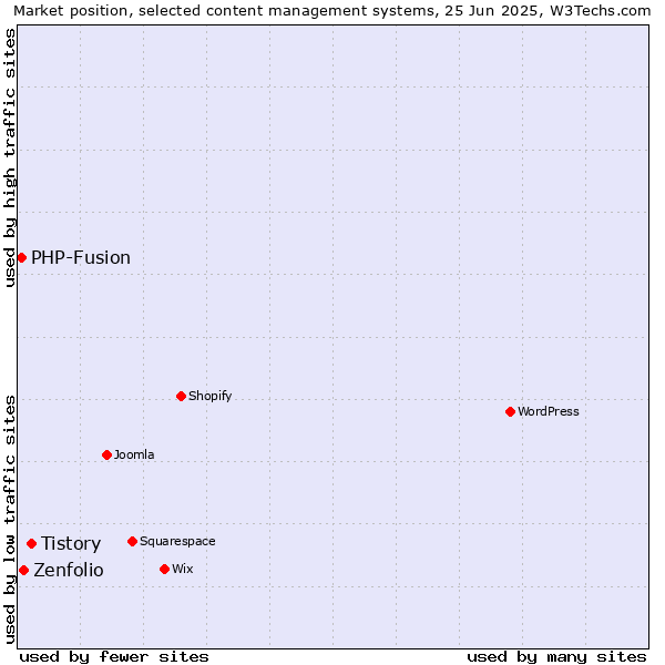 Market position of Tistory vs. Zenfolio vs. PHP-Fusion