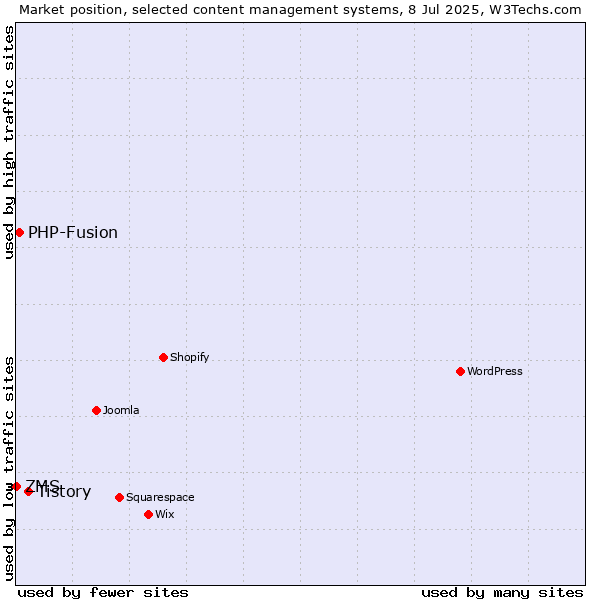 Market position of Tistory vs. PHP-Fusion vs. ZMS