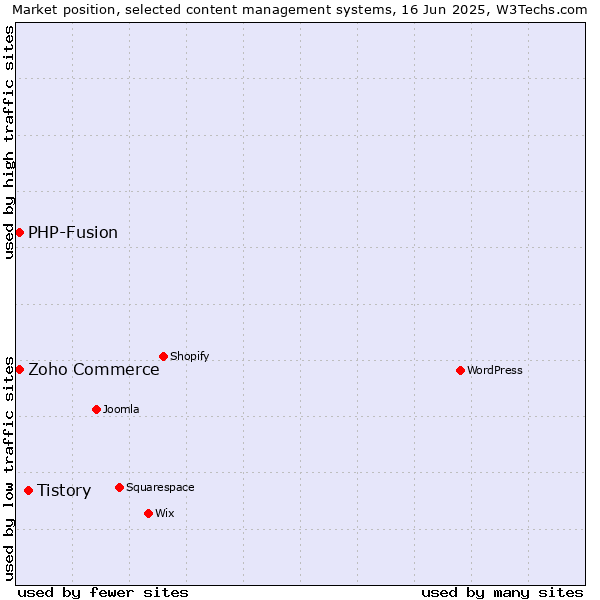 Market position of Tistory vs. Zoho Commerce vs. PHP-Fusion